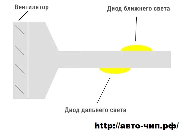 Как ставить лед лампы вертикально или горизонтально. Расположение диодной лампы в фаре h4. положение led лампы в фаре. положение светодиодной лампы в фаре. правильное положение лед лампы в фаре.