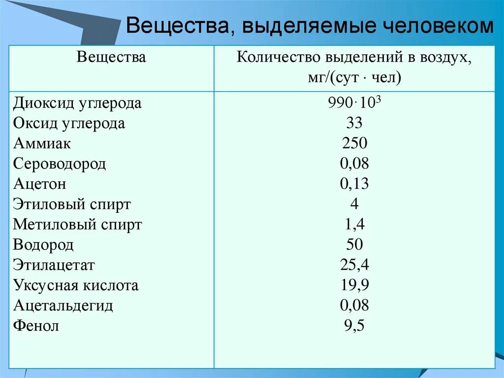 Концентрация спирта в воздухе