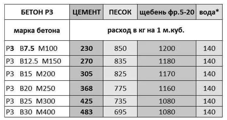 Цемент на 1 куб бетона калькулятор. Цемент на куб бетона м200. Цемент на куб бетона м400. Расход цемента на один куб бетона марки 300. Цемент на 1 м3 бетона м200.