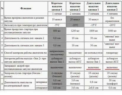 Время работы стартера при автозапуске