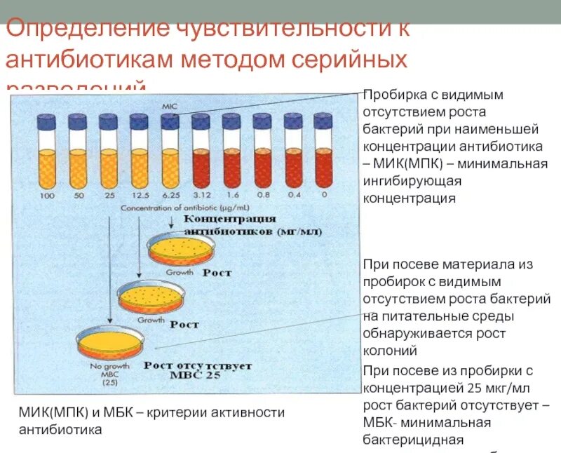 Определение биологической концентрации