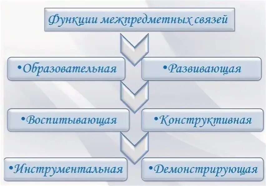 Поддерживать формирование межпредметных связей. Поддерживать формирование межпредметных связей