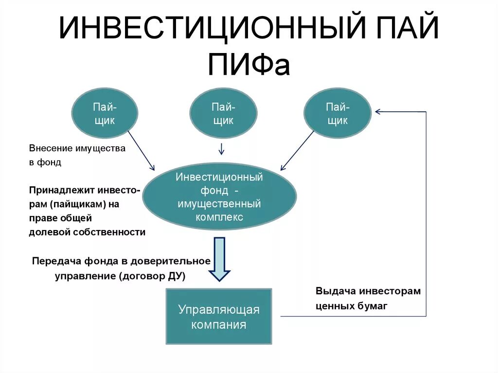 Инвестиционный Пай паевого инвестиционного фонда в обществознании. Пай паевого инвестиционного фонда это ценная бумага. Из чего состоят инвестиционные фонды. Паевой инвестиционный фонд (ПИФ).