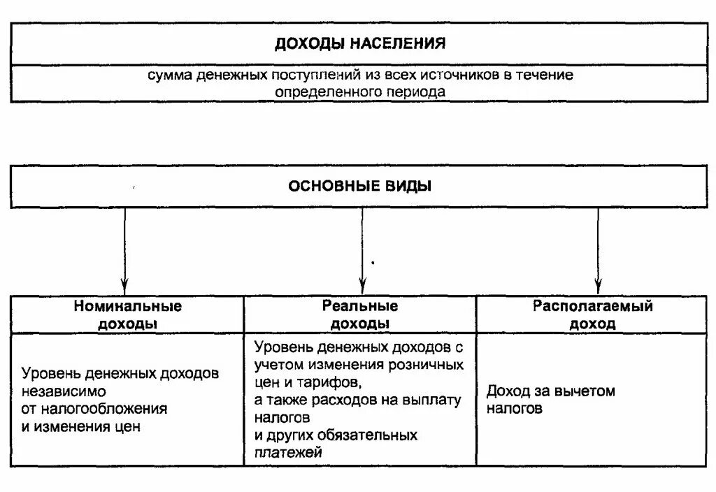 Виды доходов населения. Основные виды доходов населения. Доходы населения виды доходов. Основные формы дохода.