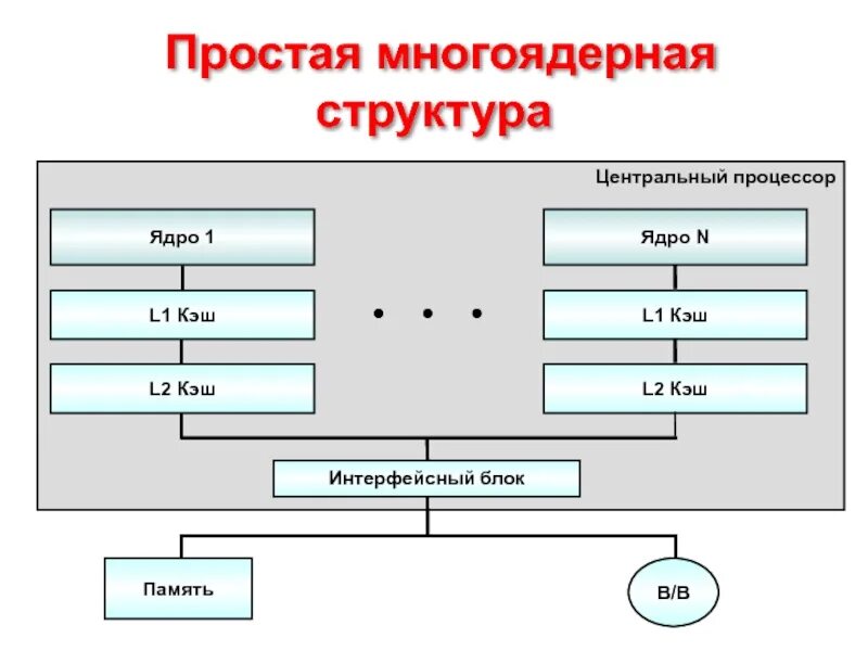 Ядро блока составили страны. Схема многоядерного процессора. Структурная схема многоядерного процессора. Структура ядра процессора. Архитектура многоядерных процессоров.