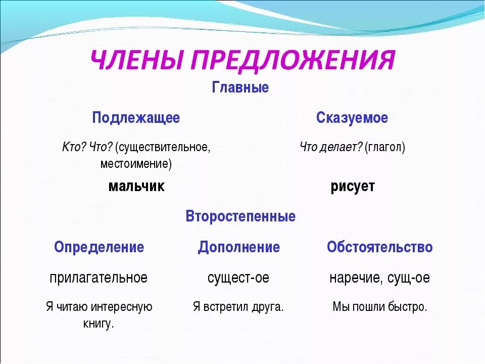 Части речи 2 класс подлежащее сказуемое прилагательное. Подлежащее сказуемое глагол. Существительное подлежащее сказуемое глагол прилагательное. Сказеумнок подоежащие прилогателтно.