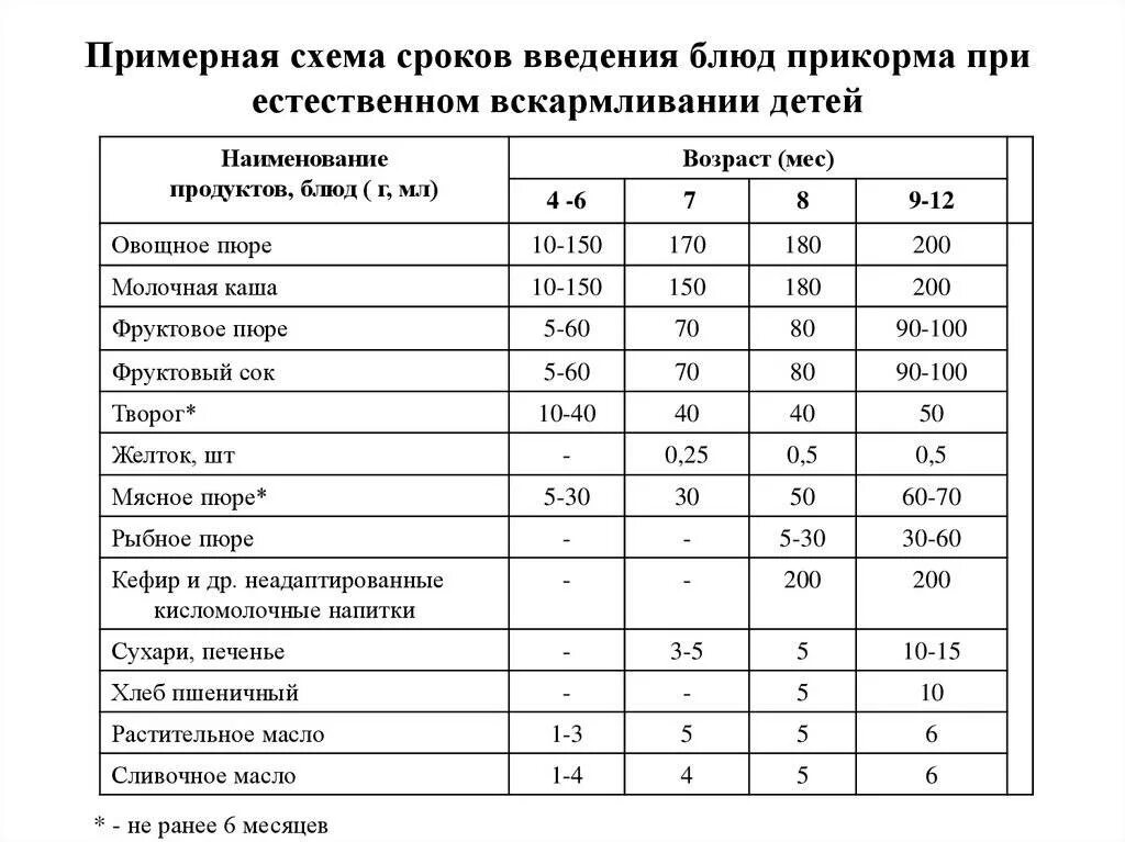 Сроки введения блюд прикорма при естественном вскармливании детей. Примерная схема введения прикорма. Схема ввода продуктов в прикорм ребенку. Сроки введения блюд прикорма детям первого года жизни. Со скольки лет можно рыбу