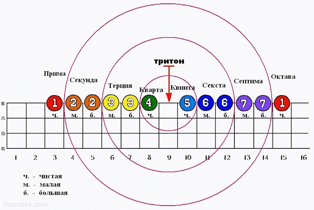 Октава септима секунда. Частоты нот на гитаре. Схема обращений интервалов. Частота звука гитары. Диапазон акустической гитары.