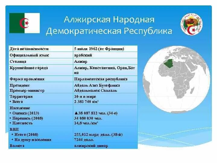 Международные организации даты. Алжир форма правления. Алжир форма государственного устройства. Алжирская народная Демократическая Республика. Государственное устройство Алжира.