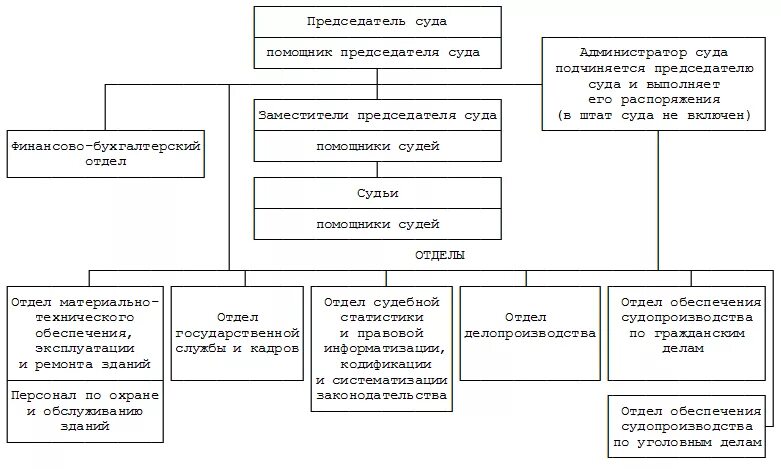 Государственная служба в аппаратах федеральных судов