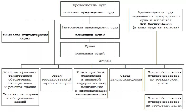 Схема Верховного суда Республики краевого областного суда. Структура Верховного суда РФ схема. Структура Верховного суда РФ таблица. Структурные элементы областного суда.