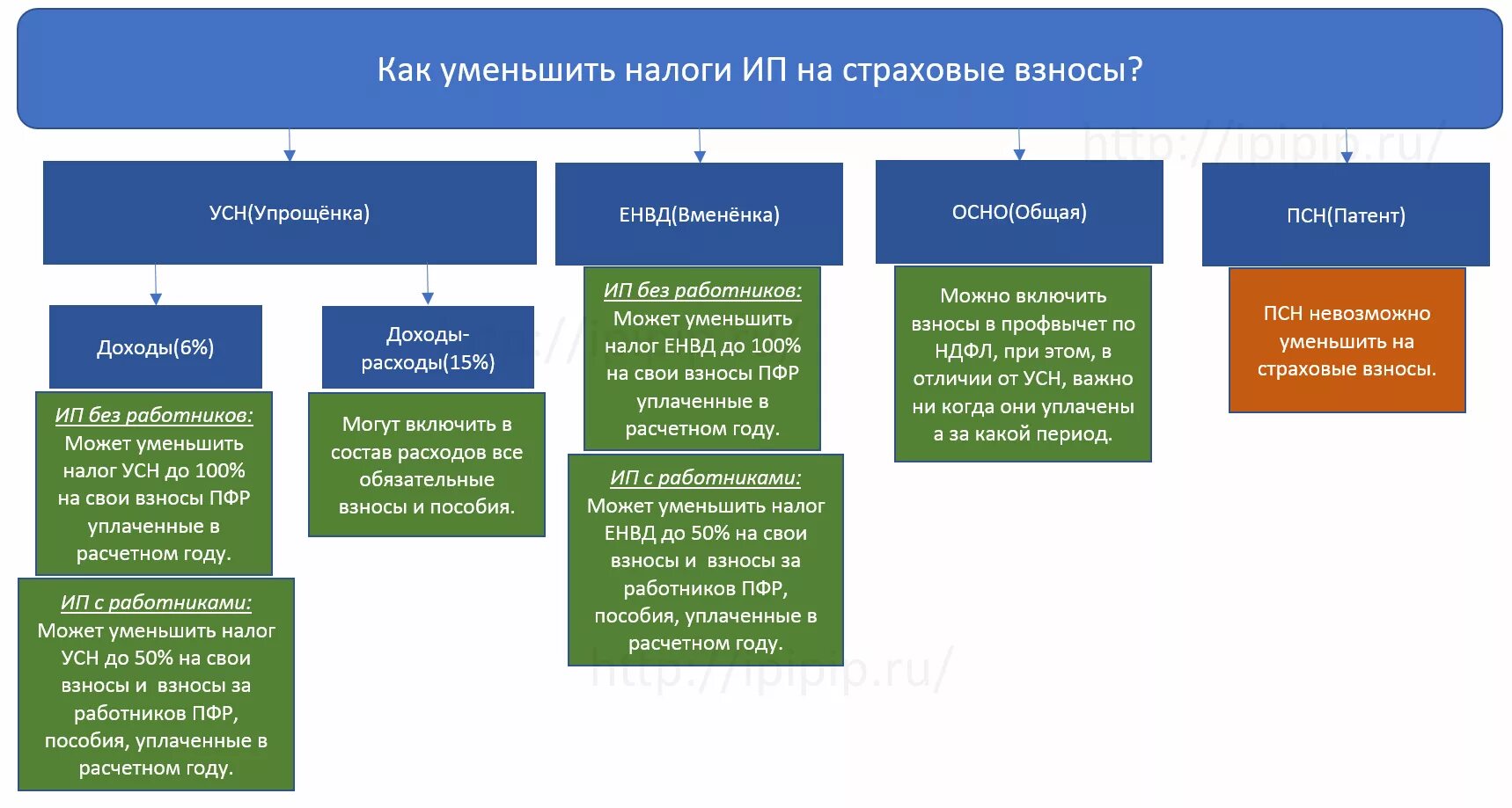 Уменьшение налога за счет взносов. Уменьшить УСН на страховые взносы. Как уменьшить налог на страховые взносы. Как уменьшить УСН на страховые взносы. Уменьшение УСН на сумму страховых взносов.