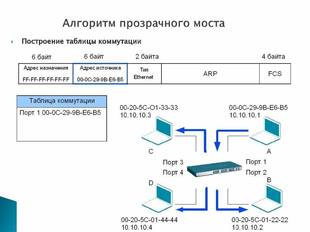 Алгоритм передачи данных. Алгоритм прозрачного моста ieee 802.1d. таблица коммутации коммутатора. таблица коммутации сетевого коммутатора. таблица коммутации свитча.