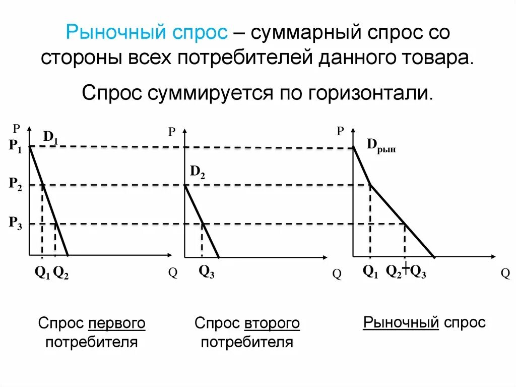 Суммарная рыночная кривая спроса. Рыночный спрос. График суммарного рыночного спроса. Рыночный спрос это в экономике.