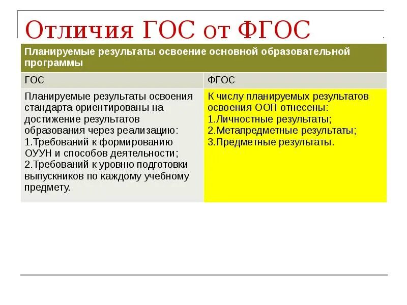 Предыдущий фгос. Гос и ФГОС. Отличие ФГОС от гос. Позиция обучающегося по ФГОС И гос. Фгоп отличия.