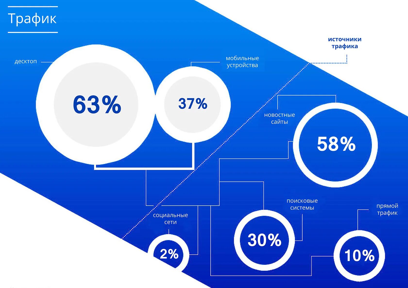 Источники трафика. Рост мирового трафика. Статистика мобильного трафика. Трафик мобильного интернета в таблице. Динамика мобильного трафика.