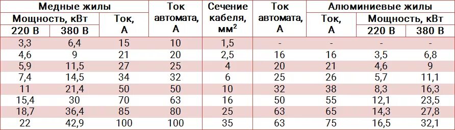 Сила тока 3 6 квт. Какой нужен кабель для 8 КВТ нагревателя. Сечение провода для водонагревателя 3.5 КВТ. Какой кабель нужен для подключения водонагревателя 4 КВТ. Мощность 6 КВТ какой нужен кабель для подключения.