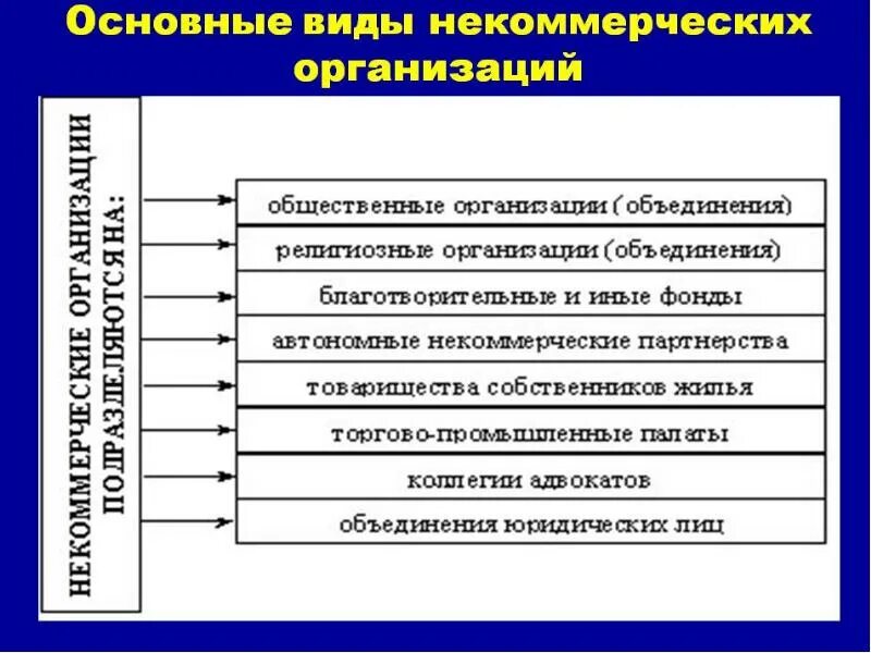 Назовите типы некоммерческих организаций кратко. Перечислите виды некоммерческих организаций.. Назовите основные формы некоммерческих организаций. Перечислите формы некоммерческих организаций..