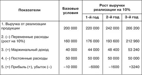 Рост реализации продукции