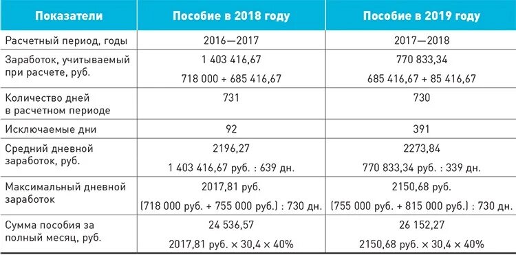 Как рассчитать размер пособия по уходу. Как рассчитать размер пособия по уходу