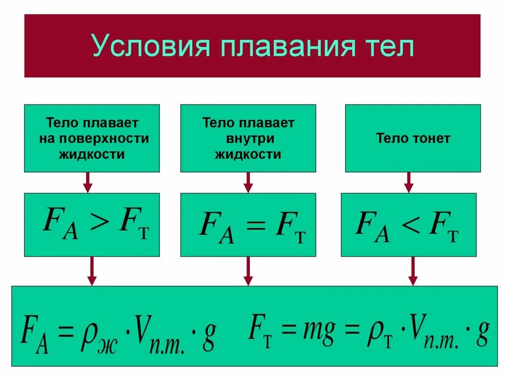 При каких условиях тело плавает внутри жидкости. Условие плавания тела внутри жидкости формула. Давление плавание тел формулы. Формула условия плавания тел в физике. Формулы по физике 7 класс плавание тел.