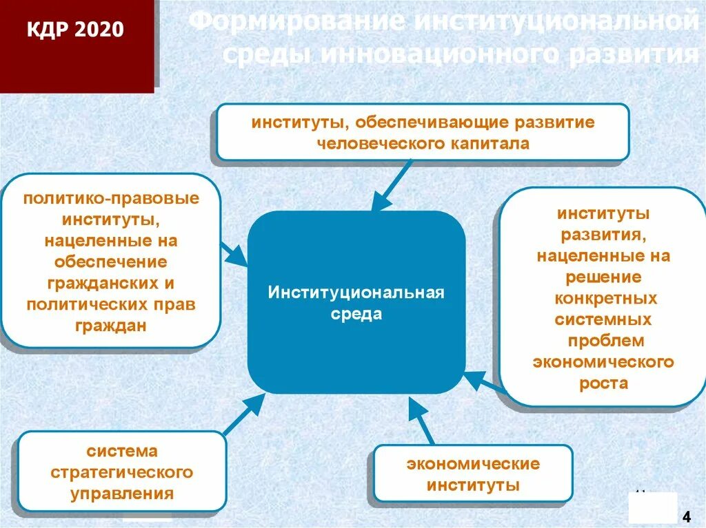 Институт человеческого капитала. Социальные институты обеспечивающие политико-правовые режимы. Институты развития региональной экономики. Институт высшего человеческого развития.