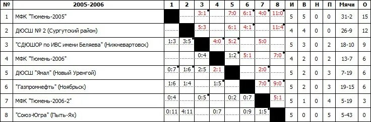 Полная турнирная таблица чемпионата сербии. Футбол парагвай турнирная таблица. Футбол парагвай турнирная таблица. Футбол парагвай турнирная таблица. Турнирная таблица мфк тюмень.