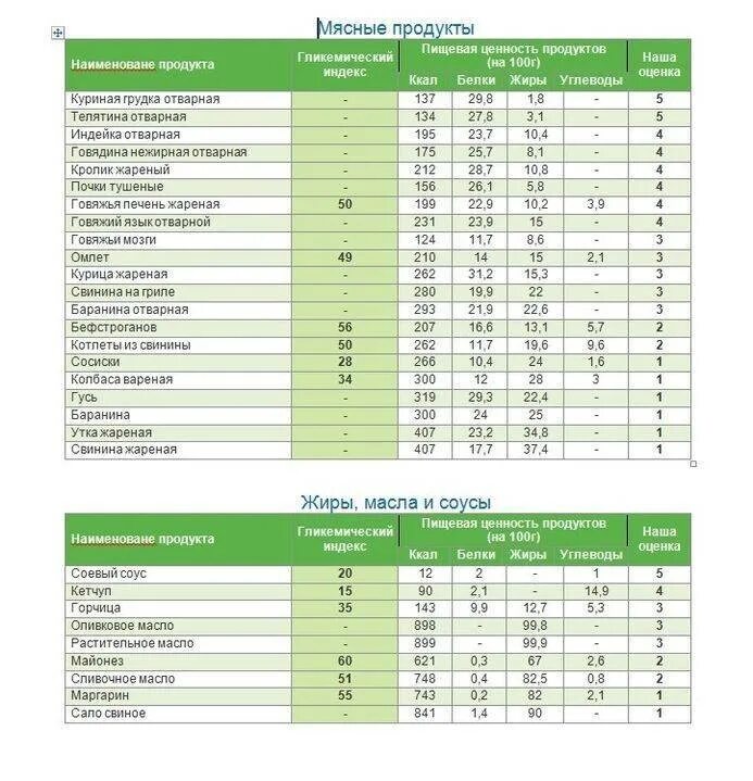Гликемическая таблица овощей. Таблица гликемического индекса мяса. Таблица гликемического индекса Гербалайф. Таблица низкого гликемического индекса продуктов и калорийность. Таблица гликемических индексов мясных продуктов.