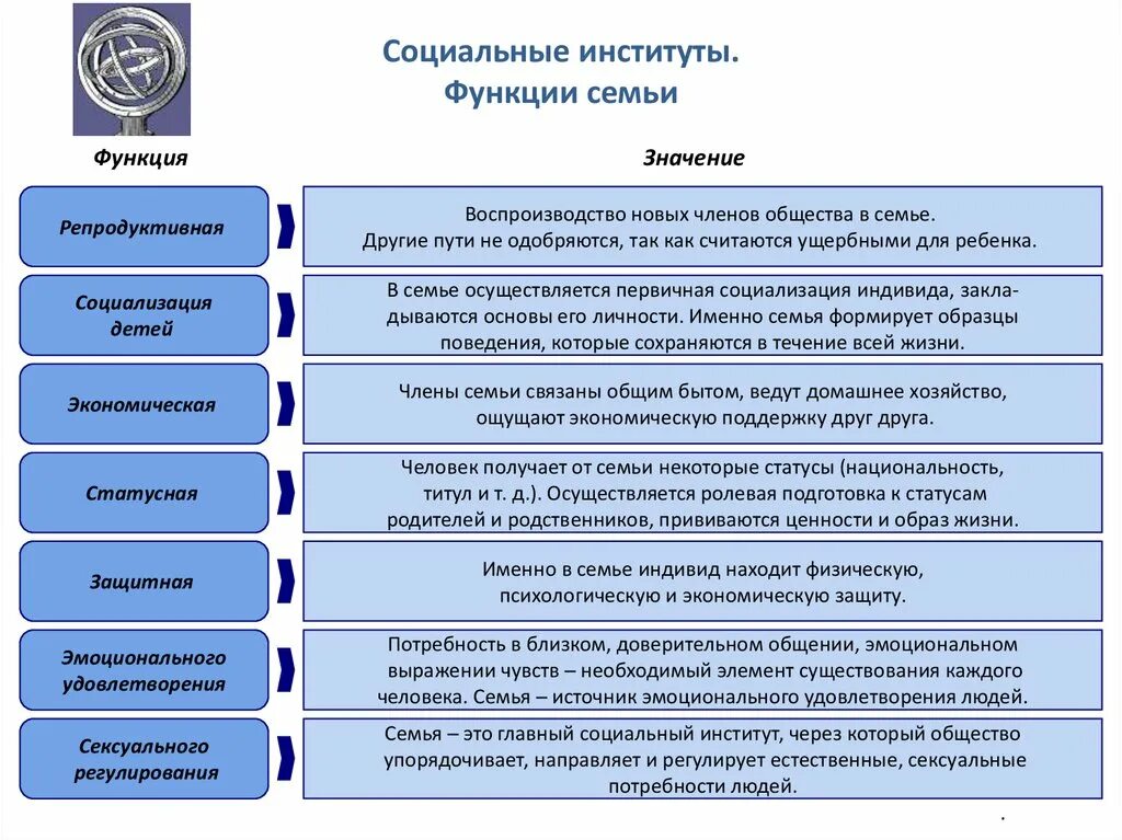 Основные институты общества семья. Функции семьи как социального института. Функции семейного института. Структура семьи как социального института. Главная функция семьи как социального института.