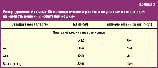 Какой анализ на аллергию на кошек. Классы аллергии. Аллергены на кошку показатели. Нормы показатели на аллергию на кошку. Классы аллергенов на кошку.