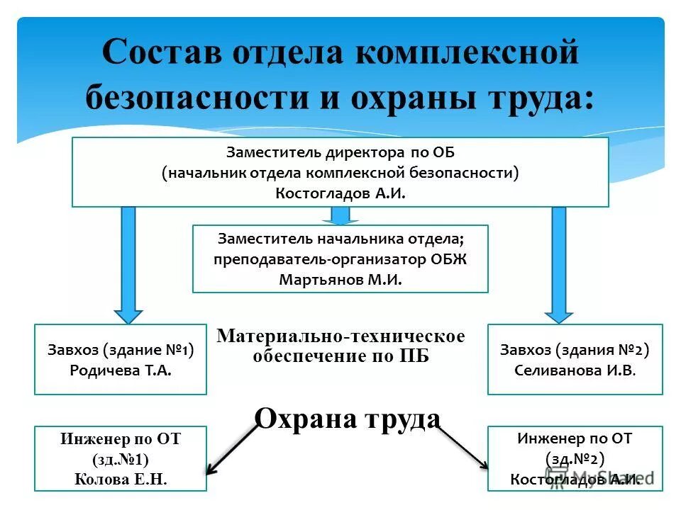 охрана труда заместителя директора
