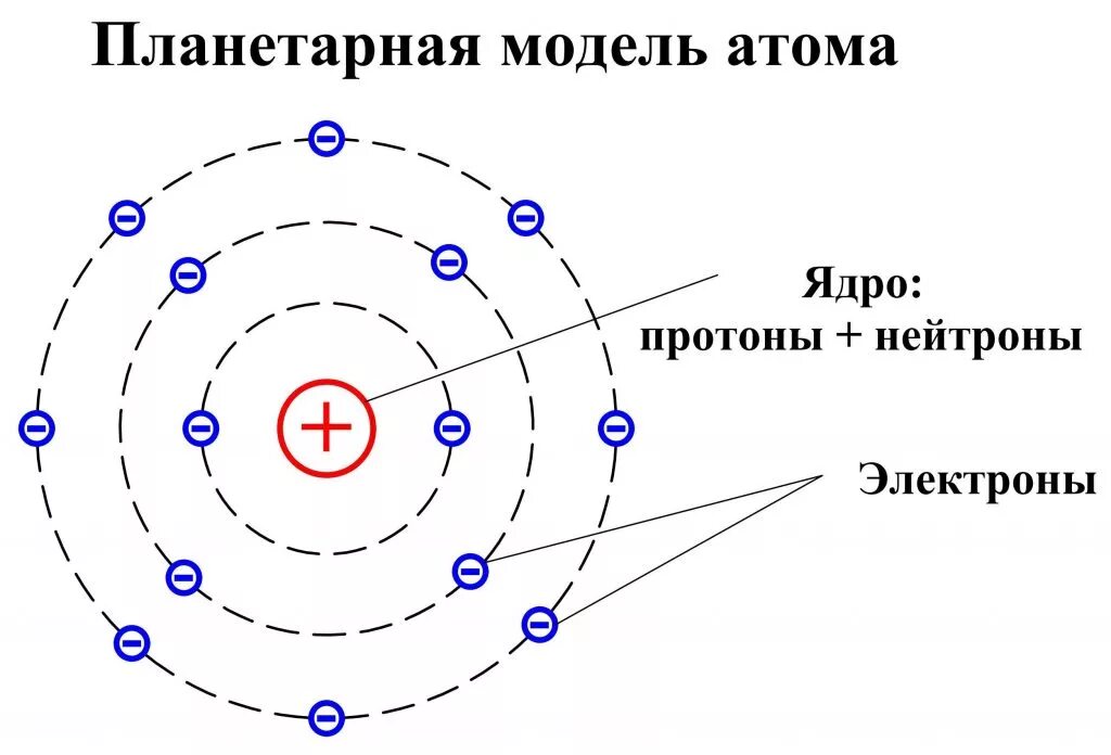Какие силы действуют в атоме. Модель атома Резерфорда. Планетарная модель строения атома. Планетарная модель ядра. Модель атома Резерфорда планетарная модель.