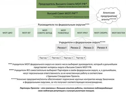 Структура федеральных проектов