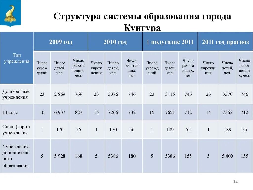 Индекс Кунгура. Почтовый индекс Кунгура. Индекс Кунгурского почтамта. Статистика Кунгура.