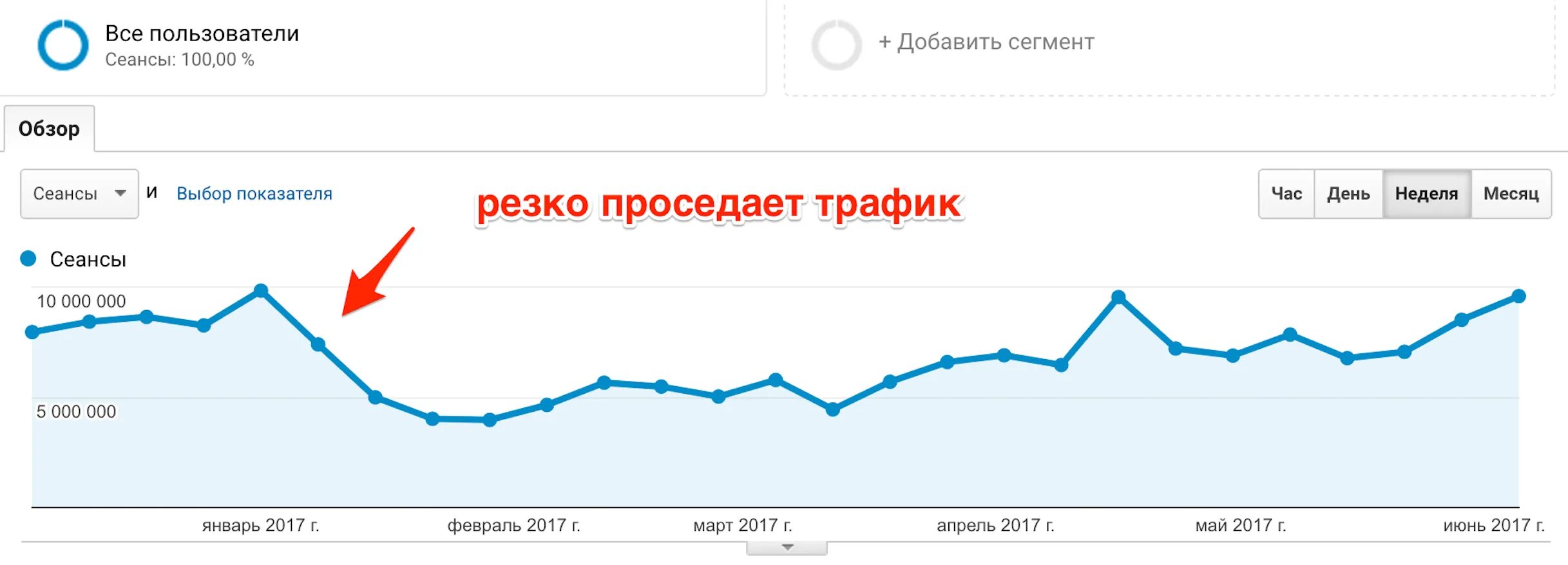 На сколько процентов уменьшился трафик. Перегон трафика. Над трафик. Трафик ру. Падение трафика в магазине причины.