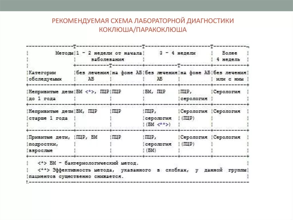 Результат анализа коклюш. Паракоклюш и коклюш дифференциальный диагноз. Дифференциальный диагноз коклюша. Диф диагноз коклюш и паракоклюш. Методы лабораторной диагностики коклюша.