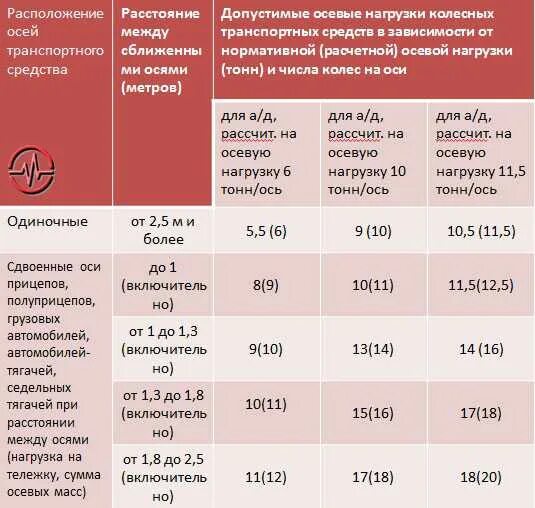 Допустимо ли изменение. Таблица перегруза грузового автомобиля. Таблица перегруза по осям. Допустимые нагрузки на ось грузового автомобиля 2021. Допустимые нагрузки на ось грузового автомобиля 2021 таблица.