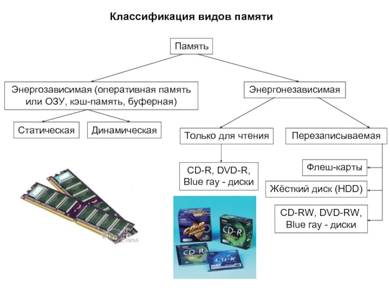 Какие типы памяти вы знаете. Типы памяти, энергозависимая и энергонезависимая память.. Что относится к энергонезависимой памяти компьютера. Классификация ОЗУ памяти. Память компьютера Оперативная память схема.