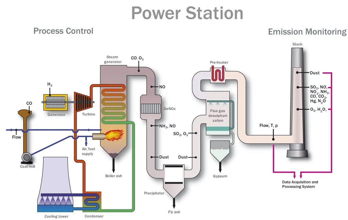 Thermal Power Plant scheme. Thermal Power Plant process. Combined Heat and Power Plant scheme. Coal Power Plant.