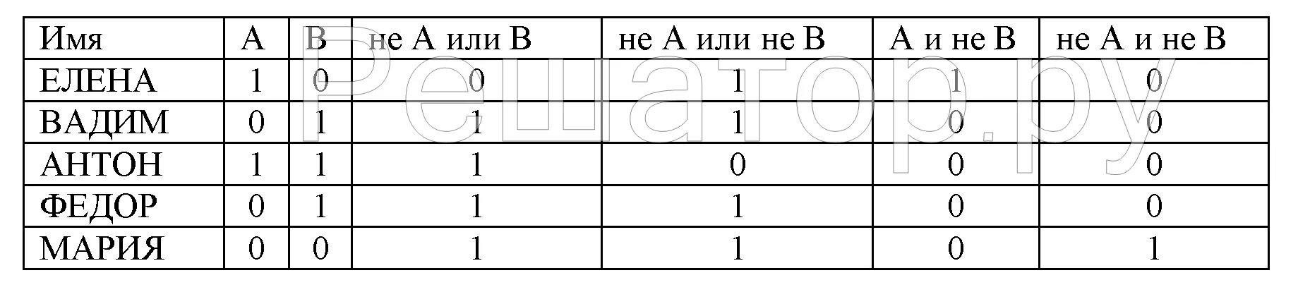 Первая буква гласная или четвертая буква согласная. Пусть а первая буква имени гласная. Заполни таблицу логическими значениями. Информатика пусть а первая буква имени гласная. Пусть а первая буква имени гласная в последняя.