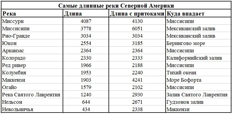 Крупные реки Северной Америки таблица. Реки Северной Америки 7 класс таблица. Реки и озера Северной Америки таблица. Крупнейшие реки Северной Америки 7 класс. Длина рек северной америки