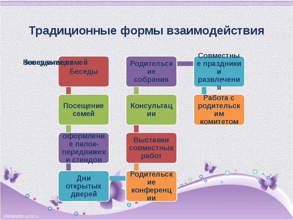 Способ организации взаимодействия. Формы взаимодействия с родителями в доу по фгос таблицы. формы взаимодействия с родителями в доу по фгос. традиционные формы работы с детьми в доу по фгос в таблице. формы сотрудничества с родителями в доу.