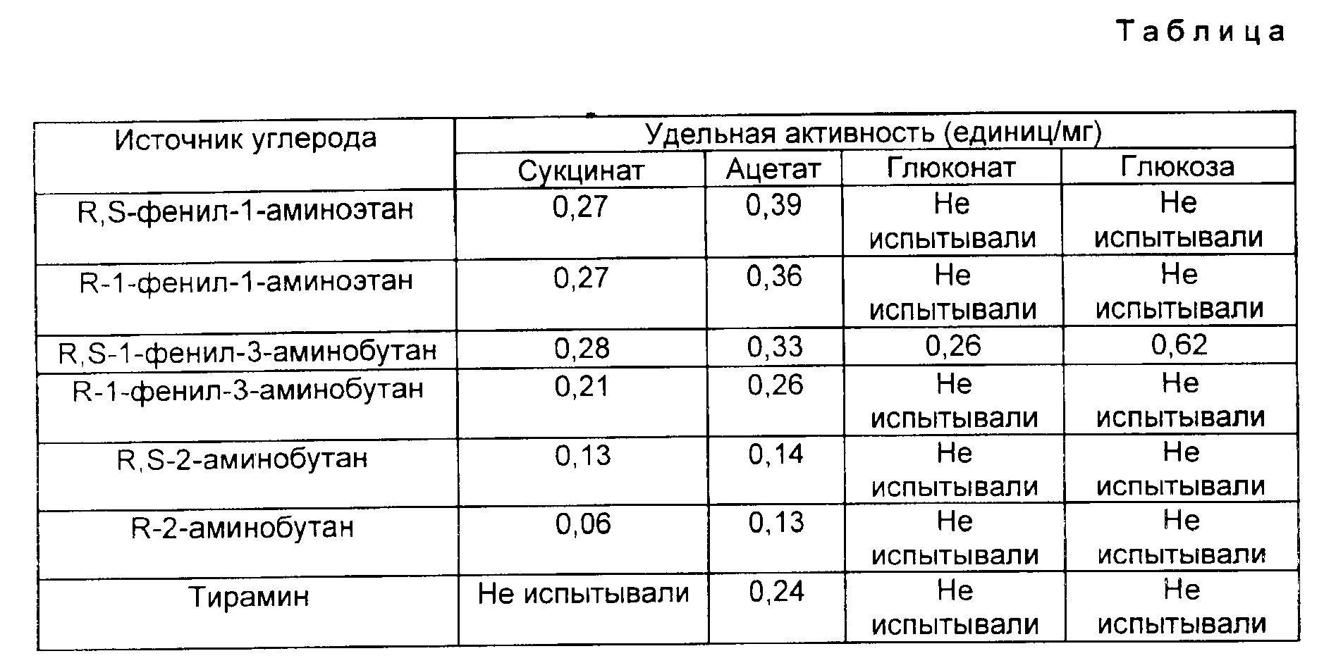 Удельный 5 организации. Удельная активность. Удельная активность препарата. Удельная активность формула. Удельная активность таблица.