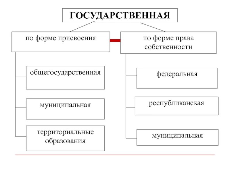 Формы присвоения и формы собственности. Формы и виды собственности презентация. Форма собственности ДОУ. Национальная форма собственности