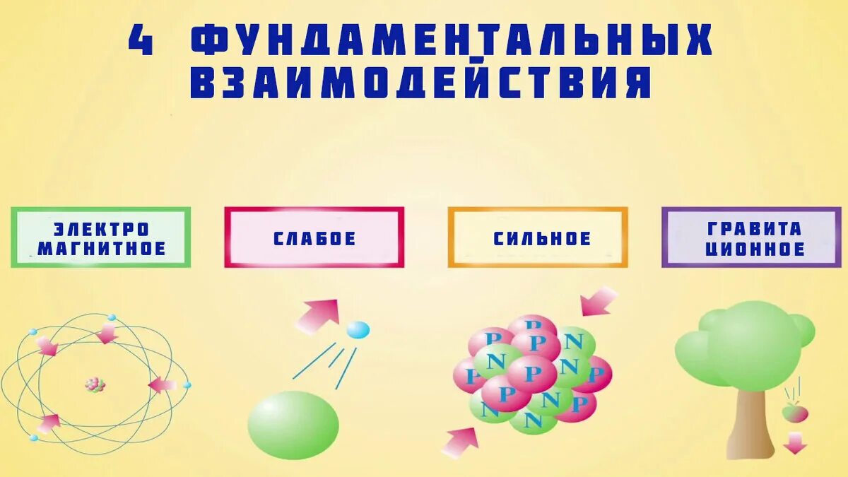 Четыре типа взаимодействия в физике. 4 Фундаментальных взаимодействия. Типы фундаментальных взаимодействий. Четыре фундаментальных взаимодействия в физике.