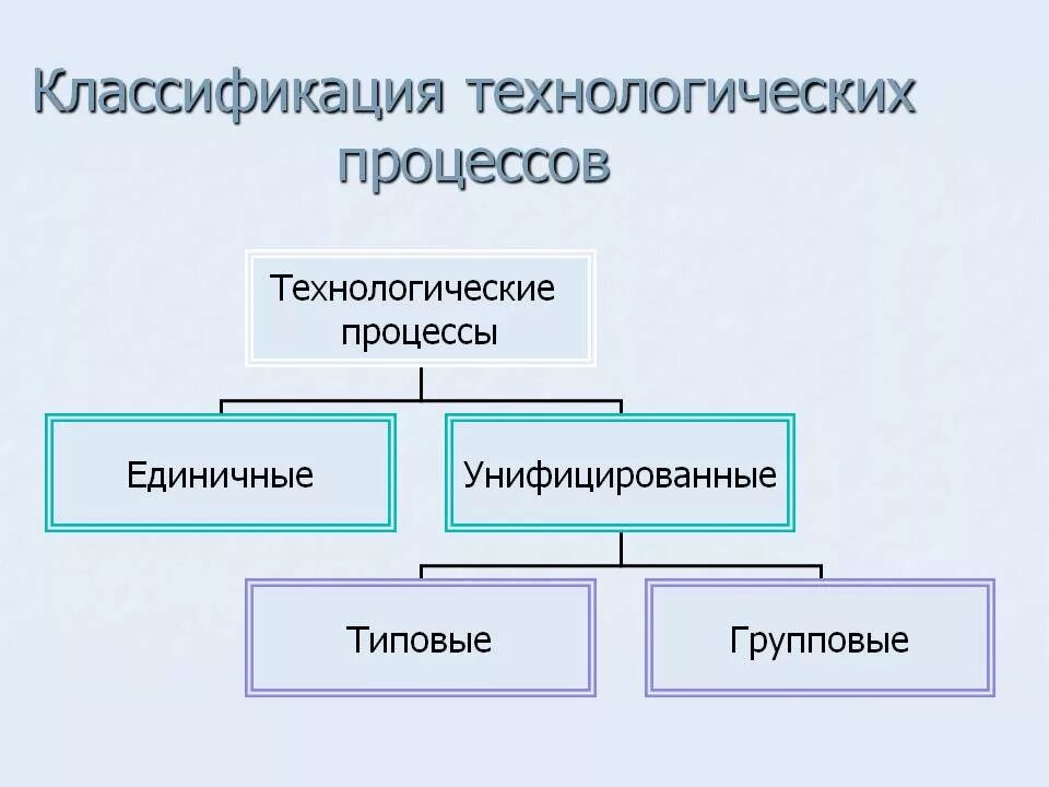 Виды организации технологического процесса. Технологический переход законченная часть технологической операции. Технический процесс понятие. Понятие о технологическом процессе. Технический процесс понятие.