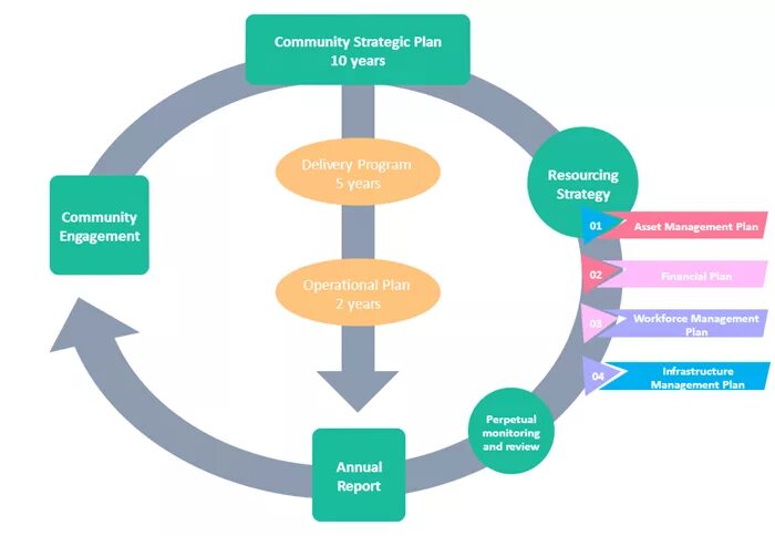 Community framework. Integrated reporting framework. комьюнити стратегия это. стратегии комьюнити менеджмента в музыке. reporting planning.