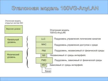 Уровни ethernet