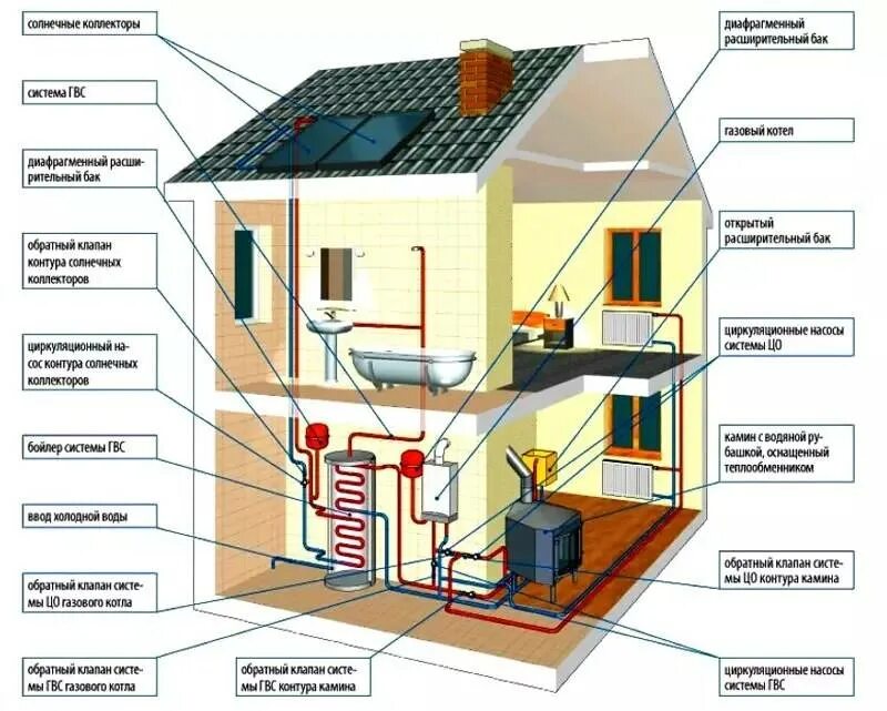 Какие виды систем отопления существуют. Схема системы отопления печь с водяным контуром. Отопление от дровяной печи с водяным контуром схема. Дровяной котел с водяным контуром для отопления дома схема. Система отопления с печью с водяным контуром.
