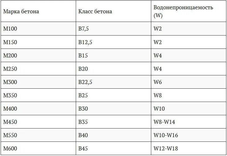 Марка бетона класс бетона прочность таблица. Марка бетона класс бетона таблица соответствия. Марки бетона по прочности пропорции. Бетон марки м100 класс бетона. Бетон б 25